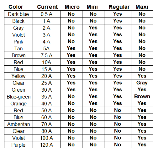 Automotive Fusible Link Amp Rating Chart